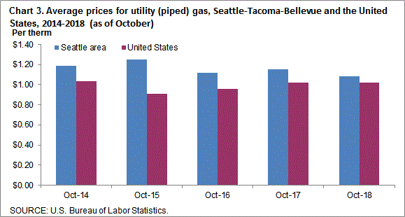 Chart 3. Average prices for utility (piped) gas, Seattle-Tacoma-Bellevue and the United States, 2014-2018 (as of October)