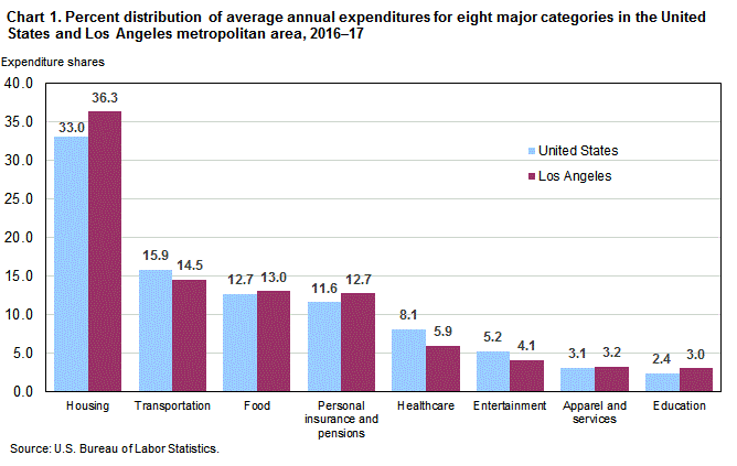 Chart 1. Percent distribution of average annual expenditures for eight major categories in the United States and Los Angeles metropolitan area, 2016-17