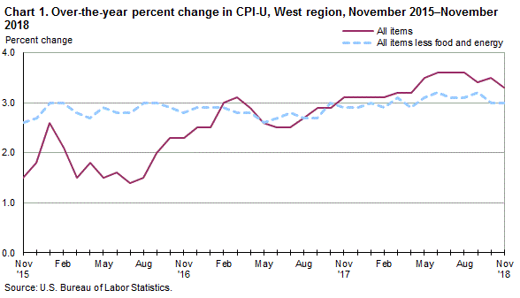 Chart 1. Over-the-year percent change in CPI-U, West Region, November 2015-November 2018