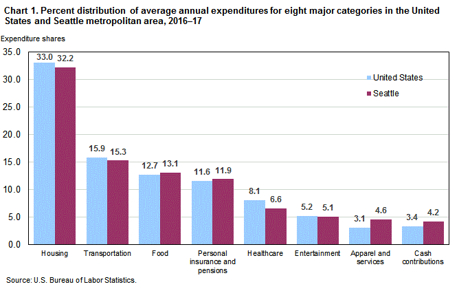 Chart 1. Percent distribution of average annual expenditures for eight major categories in the United States and Seattle metropolitan area, 2016-17