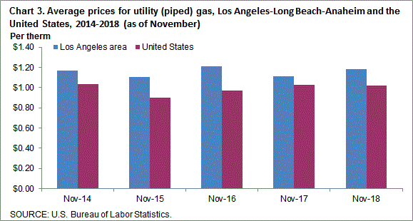 Chart 3. Average prices for utility (piped) gas, Los Angeles-Long Beach-Anaheim and the United States, 2014-2018 (as of November)
