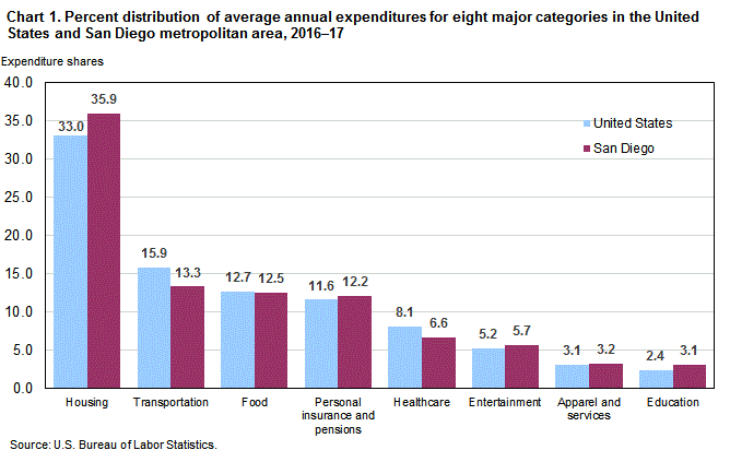 Chart 1. Percent distribution of average annual expenditures for eight major categories in the United States and San Diego metropolitan area, 2016-17