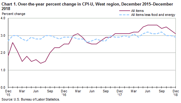 Monthly Cpi Chart