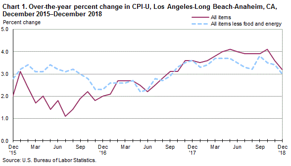 Cpi Chart By Year