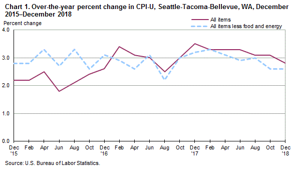 Chart 1. Over-the-year percent change in CPI-U, Seattle, December 2015-December 2018