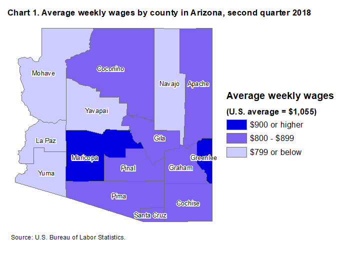 Chart 1. Average weekly wages by county in Arizona, second quarter 2018