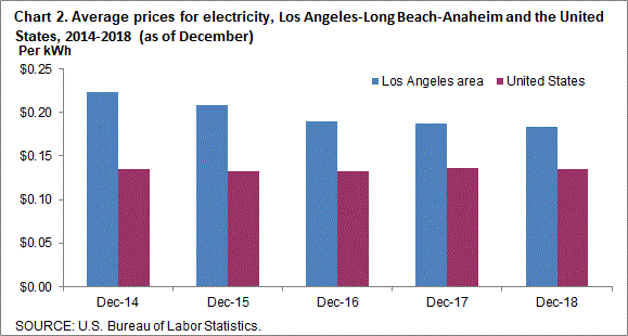 Chart 2. Average prices for electricity, Los Angeles-Long Beach-Anaheim and the United States, 2014-2018 (as of December)