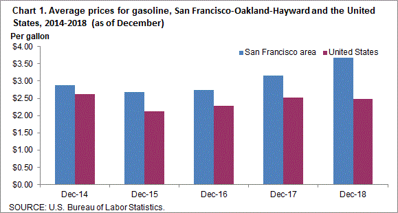 Chart 1. Average prices for gasoline, San Francisco-Oakland-Hayward and the United States, 2014-2018 (as of December)