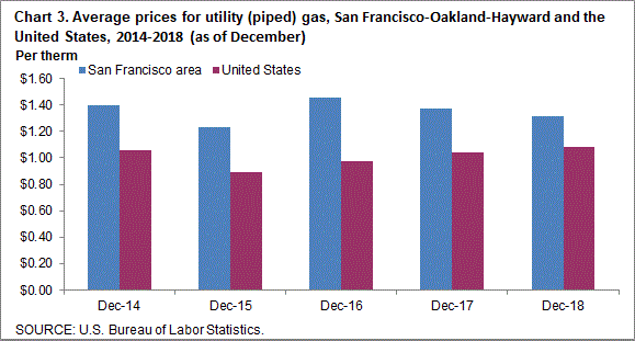 Chart 3. Average prices for utility (piped) gas, San Francisco-Oakland-Hayward and the United States, 2014-2018 (as of December)