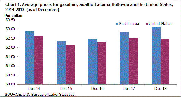Chart 1. Average prices for gasoline, Seattle-Tacoma-Bellevue and the United States, 2014-2018 (as of December)