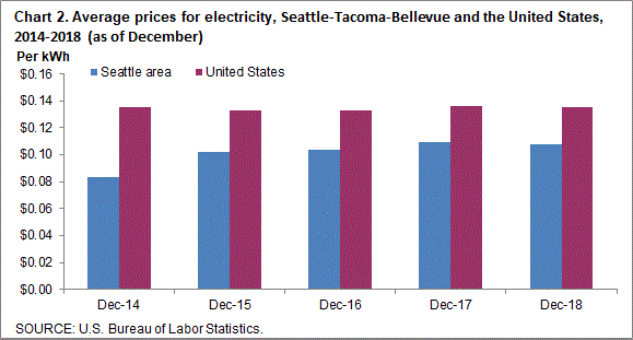 Chart 2. Average prices for electricity, Seattle-Tacoma-Bellevue and the United States, 2014-2018 (as of December)