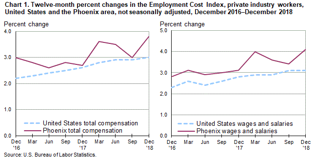 Chart 1. Twelve-month percent changes in the Employment Cost Index for total compensation and for wages and salaries, private industry workers, United States and the Phoenix area, not seasonally adjusted, December 2016 to December 2018