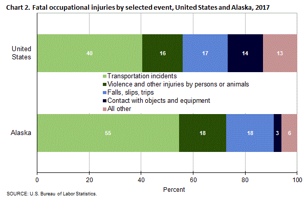 Chart 2. Fatal occupational injuries by selected event, United States and Alaska, 2017