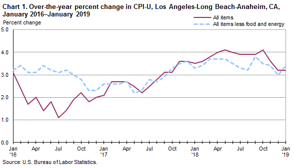 Chart 1. Over-the-year percent change in CPI-U, Los Angeles, January 2016-January 2019