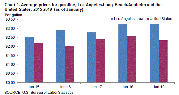 Chart 1. Average prices for gasoline, Los Angeles-Long Beach-Anaheim and the United States, 2015-2019 (as of January)