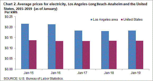 Chart 2. Average prices for electricity, Los Angeles-Long Beach-Anaheim and the United States, 2015-2019 (as of January)