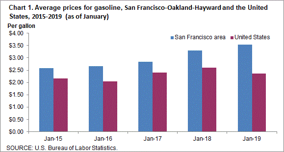 Chart 1. Average prices for gasoline, San Francisco-Oakland-Hayward and the United States, 2015-2019 (as of January)