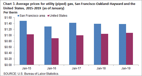 Chart 3. Average prices for utility (piped) gas, San Francisco-Oakland-Hayward and the United States, 2015-2019 (as of January)
