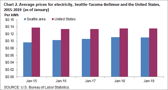 Chart 2. Average prices for electricity, Seattle-Tacoma-Bellevue and the United States, 2015-2019 (as of January)