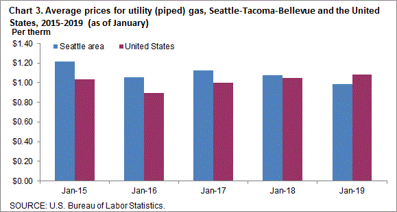 Chart 3. Average prices for utility (piped) gas, Seattle-Tacoma-Bellevue and the United States, 2015-2019 (as of January)