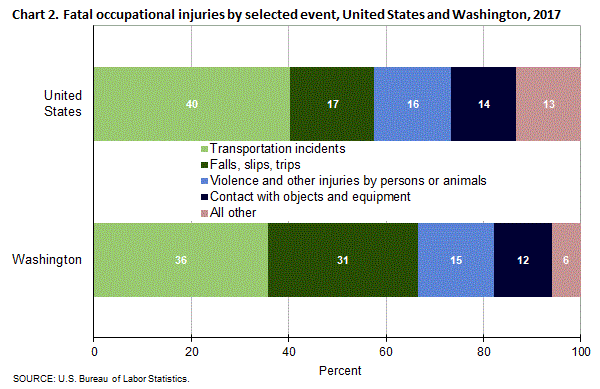 Washington State Government Chart