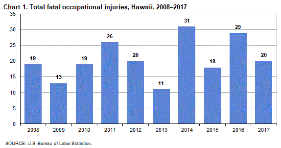 Chart 1. Total fatal occupational injuries, Hawaii, 2008-2017
