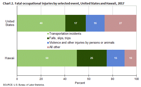 Chart 2. Fatal occupational injuries by selected event, United States and Hawaii, 2017