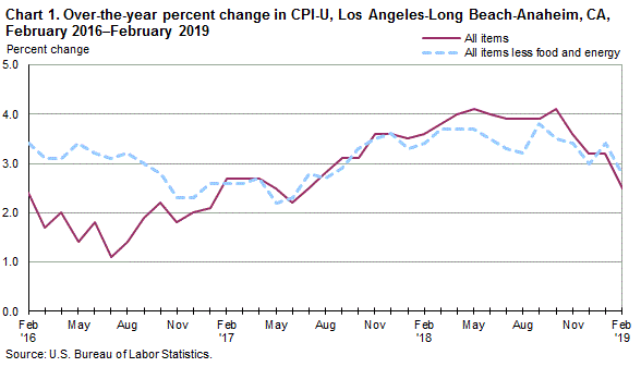Chart 1. Over-the-year percent change in CPI-U, Los Angeles, February 2016-February 2019