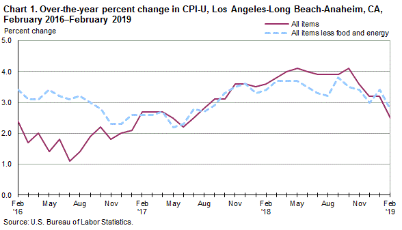 Consumer Price Index Chart 2019