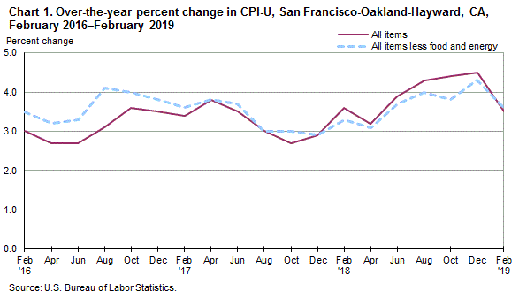 Chart 1. Over-the-year percent change in CPI-U, San Francisco, February 2016-February 2019