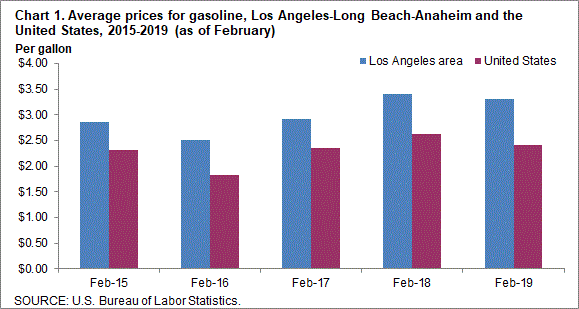 Chart 1. Average prices for gasoline, Los Angeles-Long Beach-Anaheim and the United States, 2015-2019 (as of February)