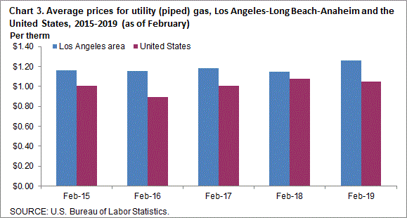 hart 3. Average prices for utility (piped) gas, Los Angeles-Long Beach-Anaheim and the United States, 2015-2019 (as of February)