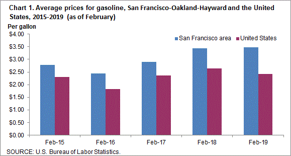 Chart 1. Average prices for gasoline, San Francisco-Oakland-Hayward and the United States, 2015-2019 (as of February)