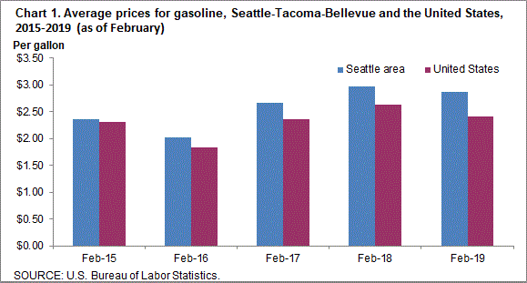 Chart 1. Average prices for gasoline, Seattle-Tacoma-Bellevue and the United States, 2015-2019 (as of February)