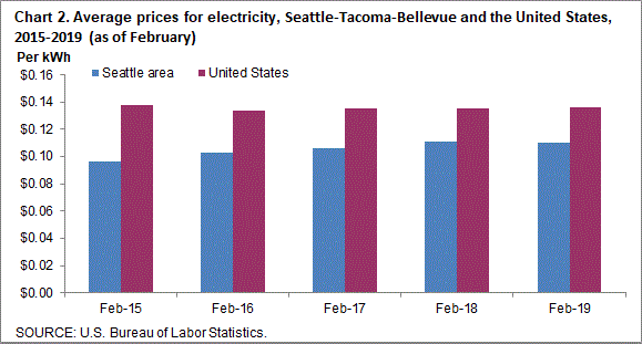 Chart 2. Average prices for electricity, Seattle-Tacoma-Bellevue and the United States, 2015-2019 (as of February)