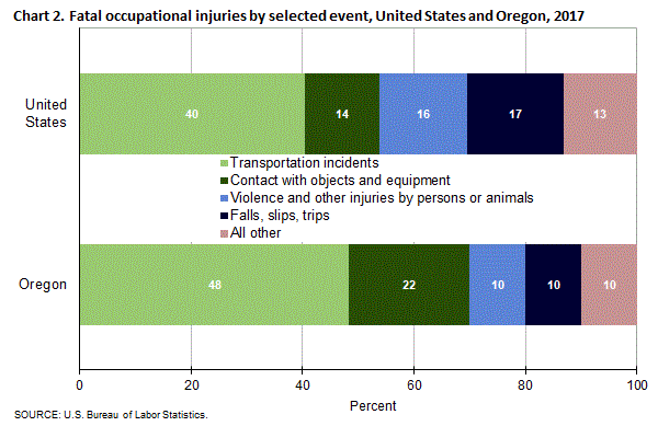 Chart 2. Fatal occupational injuries by selected event, United States and Oregon, 2017
