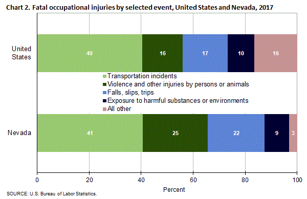 Chart 2. Fatal occupational injuries by selected event, United States and Nevada, 2017