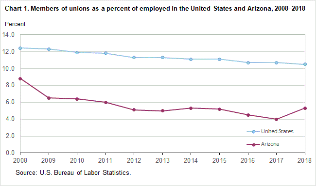 Chart 1. Members of unions as a percent of employed in the United States and Arizona, 2008-2018