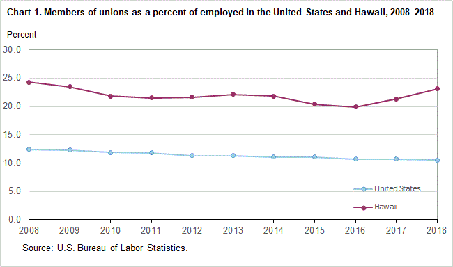 Chart 1. Members of unions as a percent of employed in the United States and Hawaii, 2008-2018
