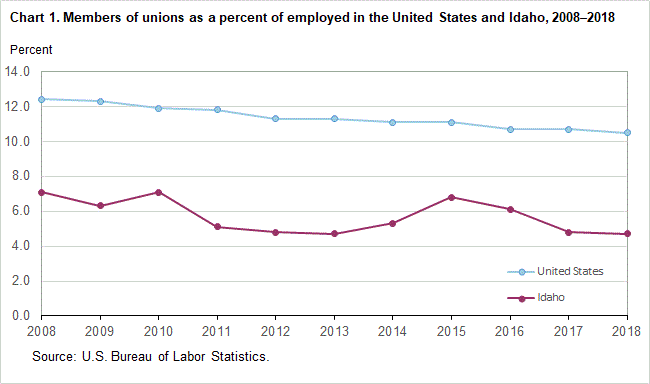 Chart 1. Members of unions as a percent of employed in the United States and Idaho, 2008-2018