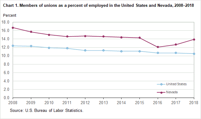 Union Chart