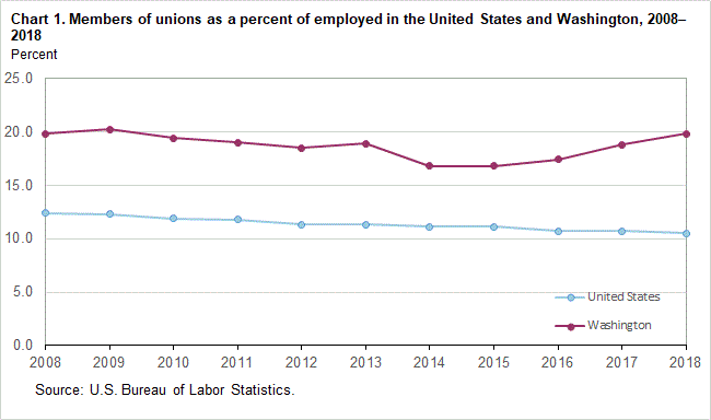 Chart 1. Members of unions as a percent of employed in the United States and Washington, 2008-2018