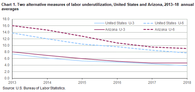 Chart 1. Two alternative measures of labor underutilization, United States and Arizona, 2013-18 annual averages