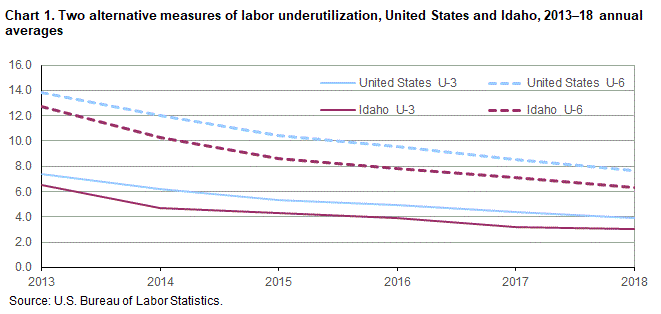 Chart 1. Two alternative measures of labor underutilization, United States and Idaho, 2013-18 annual averages
