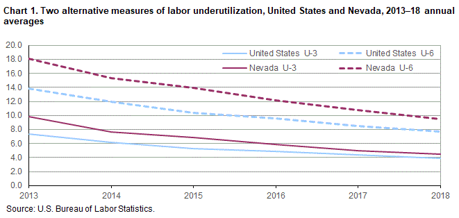 Chart 1. Two alternative measures of labor underutilization, United States and Nevada, 2013-18 annual averages