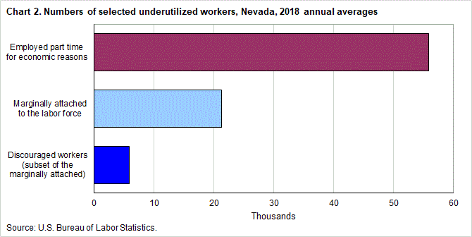 Chart 2. Numbers of selected underutilized workers, Nevada, 2018 annual averages