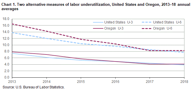Chart 1. Two alternative measures of labor underutilization, United States and Oregon, 2013-18 annual averages