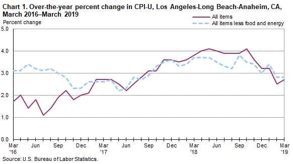 Chart 1. Over-the-year percent change in CPI-U, Los Angeles, March 2016-March 2019
