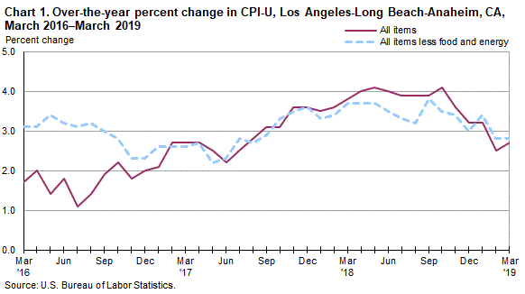 Consumer Price Index Chart 2019