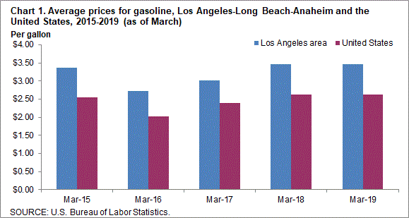 Chart 1. Average prices for gasoline, Los Angeles-Long Beach-Anaheim and the United States, 2015-2019 (as of March)
